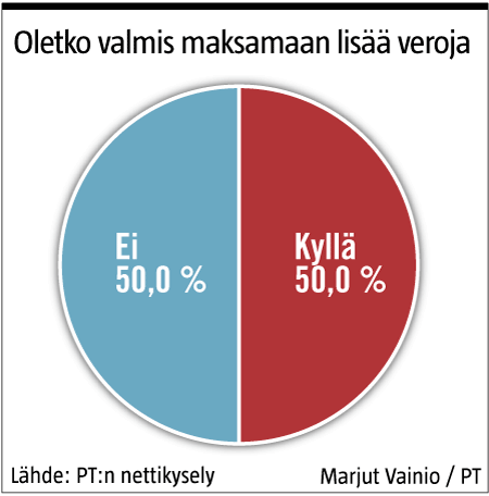 Palkkatylisen verokyselyn tulokset. 